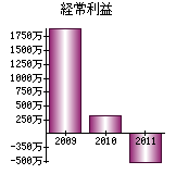 経常利益