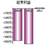 経常利益