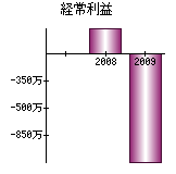 経常利益