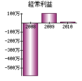 経常利益