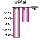 経常利益