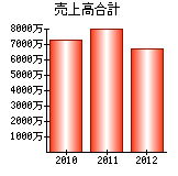 売上高合計