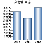 利益剰余金