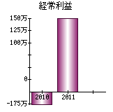 経常利益