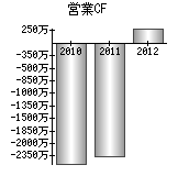 営業活動によるキャッシュフロー