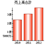 売上高合計