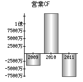 営業活動によるキャッシュフロー