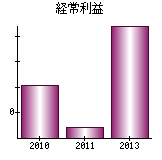 経常利益