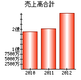 売上高合計