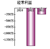 経常利益