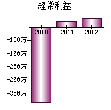 経常利益