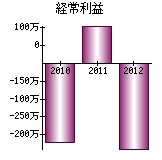 経常利益