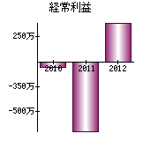 経常利益