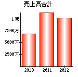 売上高合計