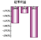 経常利益