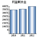 利益剰余金