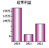 経常利益