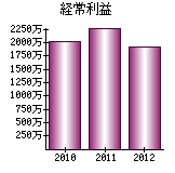 経常利益