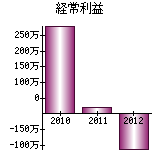 経常利益