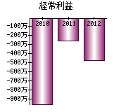 経常利益