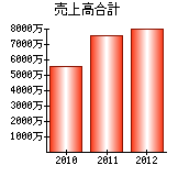 売上高合計