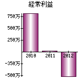 経常利益