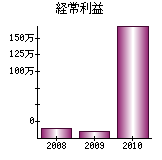 経常利益