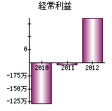 経常利益