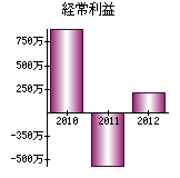 経常利益