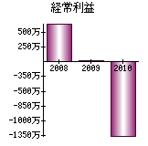 経常利益