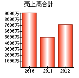 売上高合計