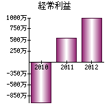 経常利益