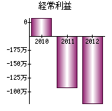 経常利益