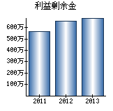 利益剰余金