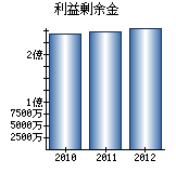 利益剰余金