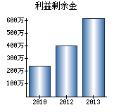 利益剰余金