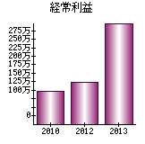 経常利益