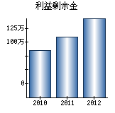 利益剰余金