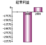 経常利益