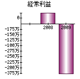 経常利益