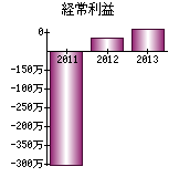 経常利益