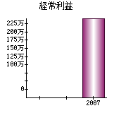 経常利益