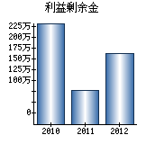 利益剰余金