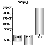 営業活動によるキャッシュフロー