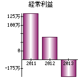 経常利益