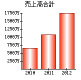 売上高合計