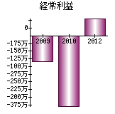 経常利益