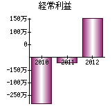 経常利益