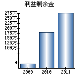 利益剰余金