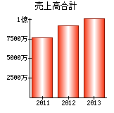 売上高合計